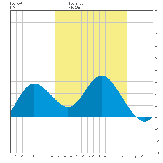 Hudson tide chart for Saturday, March 25, 2023