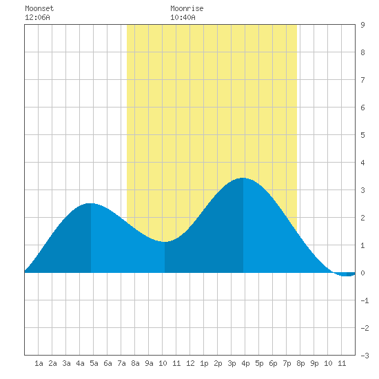 Hudson tide chart for Sunday, March 26, 2023