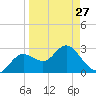 Hudson tide chart for Monday, March 27, 2023