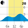 Hudson tide chart for Tuesday, March 28, 2023