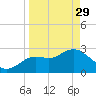 Hudson tide chart for Wednesday, March 29, 2023