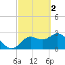 Hudson tide chart for Thursday, March 2, 2023