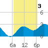 Hudson tide chart for Friday, March 3, 2023