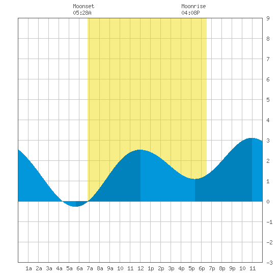 Hudson tide chart for Saturday, March 4, 2023