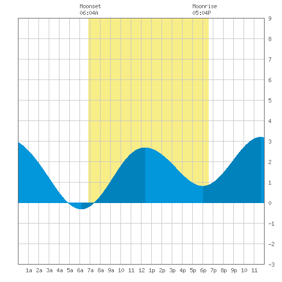 Hudson tide chart for Sunday, March 5, 2023