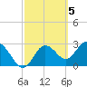 Hudson tide chart for Sunday, March 5, 2023