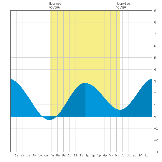 Hudson tide chart for Monday, March 6, 2023