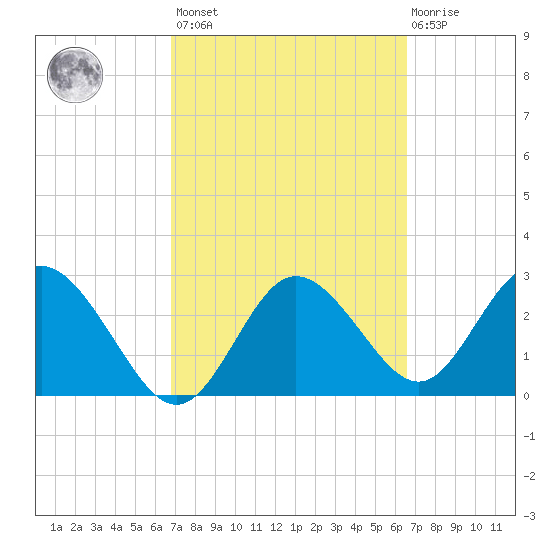 Hudson tide chart for Tuesday, March 7, 2023