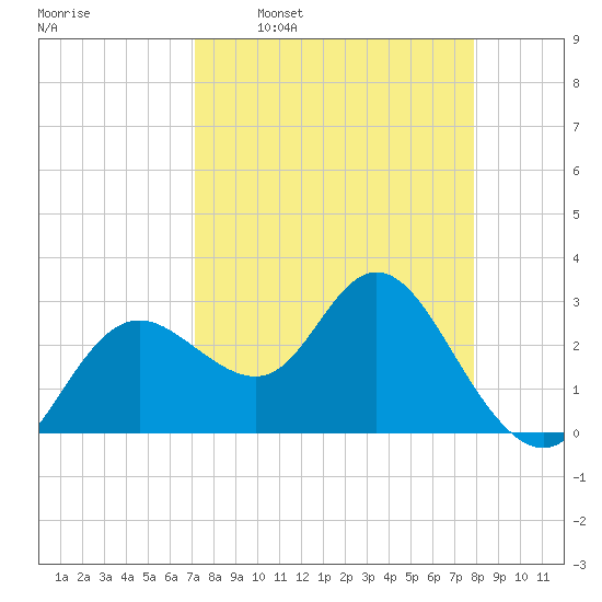 Hudson tide chart for Monday, April 10, 2023