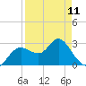 Hudson tide chart for Tuesday, April 11, 2023