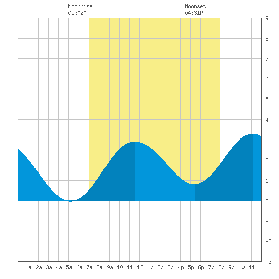 Hudson tide chart for Sunday, April 16, 2023