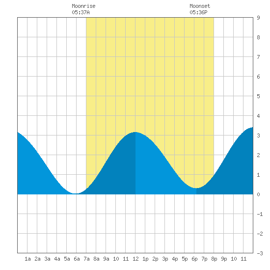 Hudson tide chart for Monday, April 17, 2023