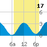 Hudson tide chart for Monday, April 17, 2023