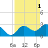 Hudson tide chart for Saturday, April 1, 2023