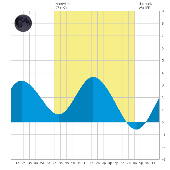 Hudson tide chart for Thursday, April 20, 2023