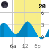 Hudson tide chart for Thursday, April 20, 2023