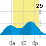 Hudson tide chart for Tuesday, April 25, 2023