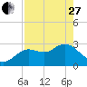 Hudson tide chart for Thursday, April 27, 2023