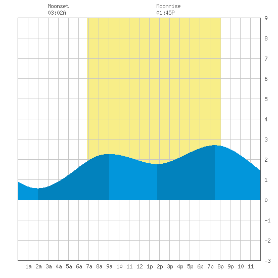 Hudson tide chart for Friday, April 28, 2023