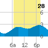Hudson tide chart for Friday, April 28, 2023