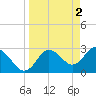 Hudson tide chart for Sunday, April 2, 2023