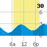 Hudson tide chart for Sunday, April 30, 2023