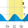 Hudson tide chart for Monday, April 3, 2023
