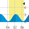Hudson tide chart for Tuesday, April 4, 2023
