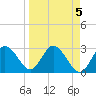 Hudson tide chart for Wednesday, April 5, 2023