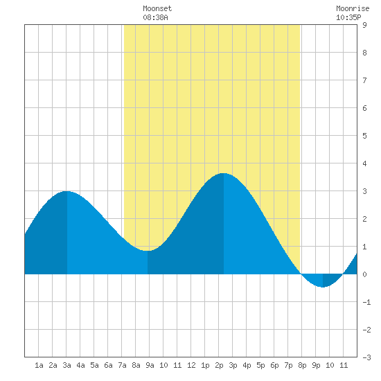 Hudson tide chart for Saturday, April 8, 2023