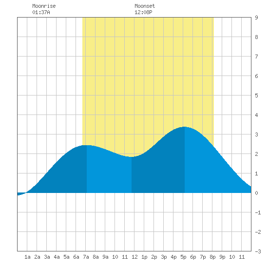 Hudson tide chart for Thursday, May 11, 2023