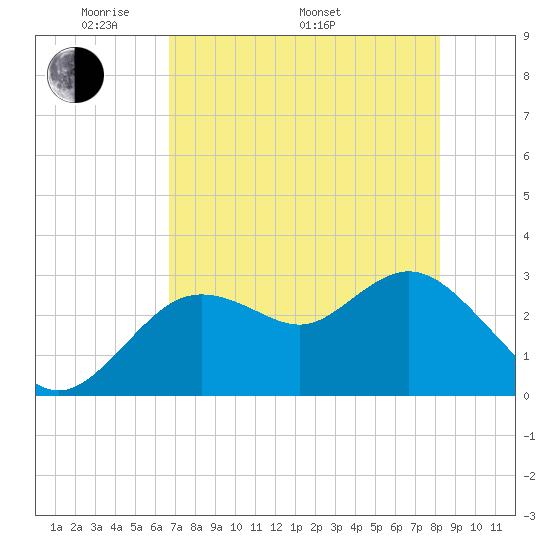 Hudson tide chart for Friday, May 12, 2023