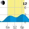 Hudson tide chart for Friday, May 12, 2023