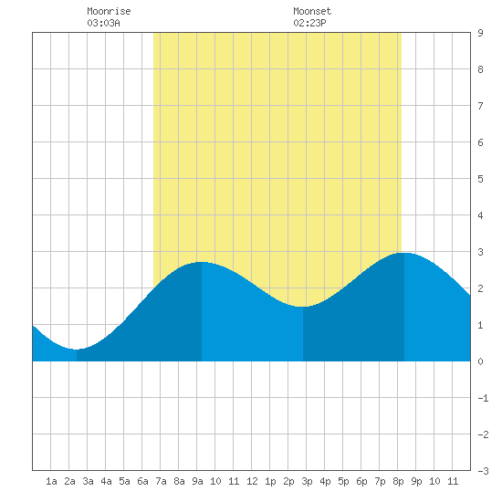 Hudson tide chart for Saturday, May 13, 2023