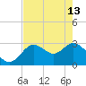Hudson tide chart for Saturday, May 13, 2023