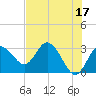 Hudson tide chart for Wednesday, May 17, 2023