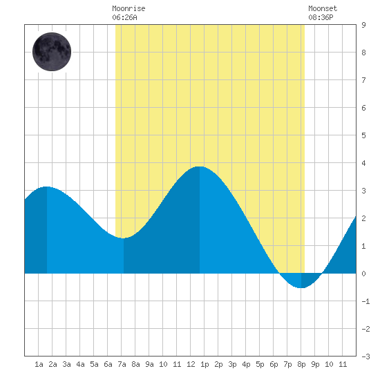 Hudson tide chart for Friday, May 19, 2023