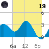 Hudson tide chart for Friday, May 19, 2023