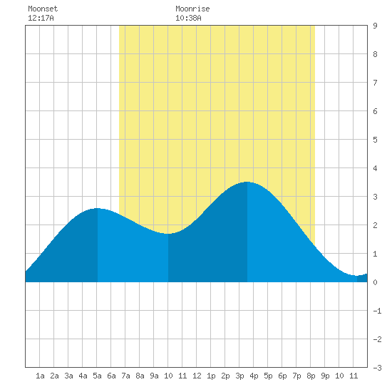 Hudson tide chart for Wednesday, May 24, 2023