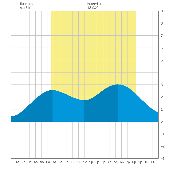 Hudson tide chart for Friday, May 26, 2023