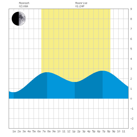 Hudson tide chart for Saturday, May 27, 2023