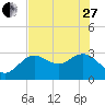 Hudson tide chart for Saturday, May 27, 2023
