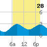 Hudson tide chart for Sunday, May 28, 2023