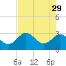 Hudson tide chart for Monday, May 29, 2023