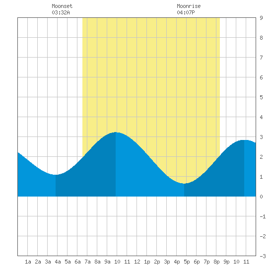 Hudson tide chart for Tuesday, May 30, 2023