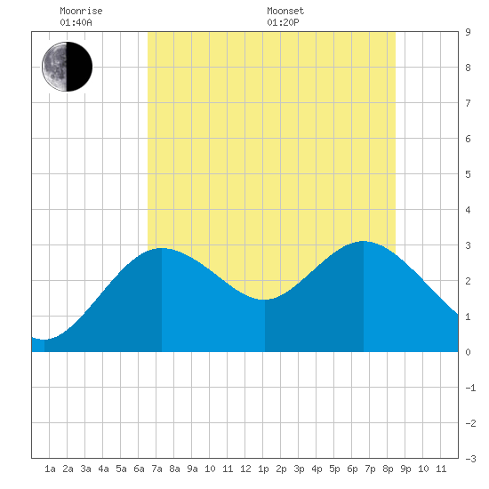 Hudson tide chart for Saturday, June 10, 2023