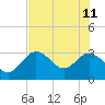 Hudson tide chart for Sunday, June 11, 2023