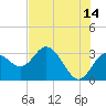 Hudson tide chart for Wednesday, June 14, 2023