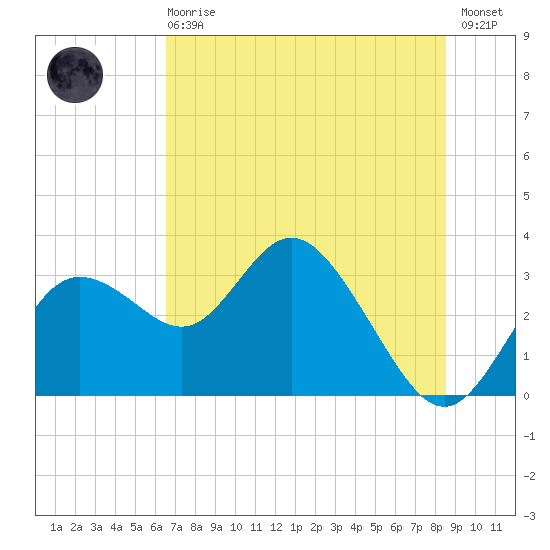 Hudson tide chart for Sunday, June 18, 2023
