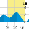 Hudson tide chart for Monday, June 19, 2023